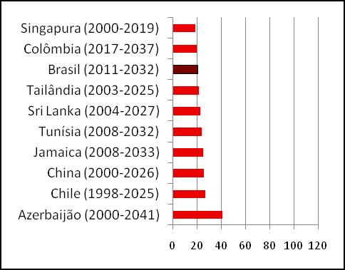 Os países desenvolvidos, em geral, primeiro se tornaram ricos e depois envelheceram.