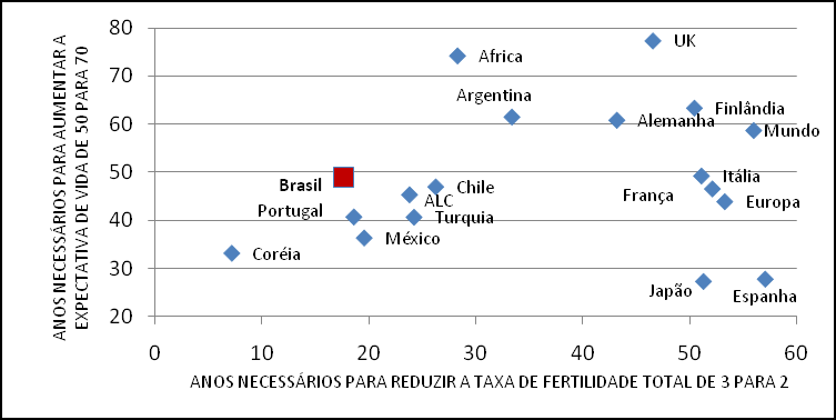 Mundial, 2008 Segundo, a fecundidade é baixa e está declinando muito rapidamente (Figura 3).