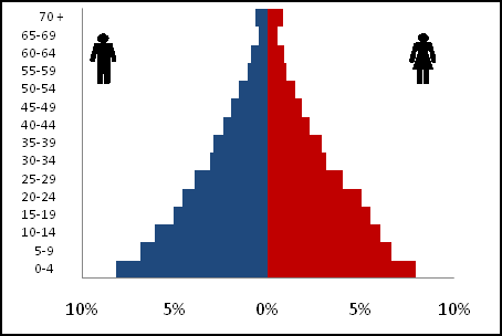 Envelhecendo em um Brasil Mais Velho Terceiro, a redução da mortalidade não tem sido tão rápida e profunda quanto a da fecundidade, e a expectativa de vida ao nascer é ainda consideravelmente menor