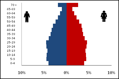 Além disso, os últimos dados (2008) indicam que a expectativa de vida ao nascer para as mulheres (76,7 anos) é 7,6 anos maior do que a dos homens (69,1 anos).