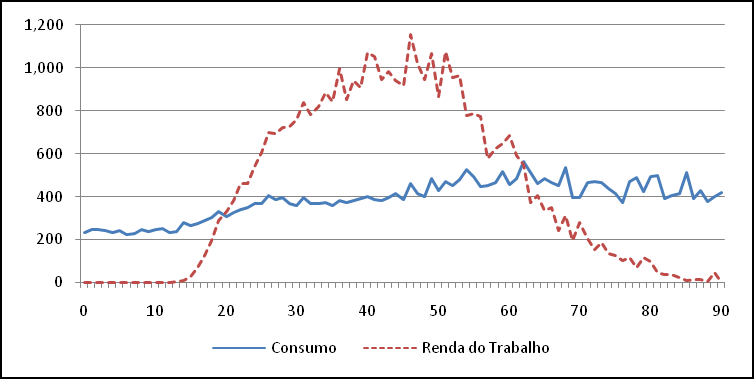 Envelhecendo em um Brasil Mais Velho que a renda média do trabalho é maior que o consumo médio durante aproximadamente 40 anos, começando em torno de 20 anos até 62.