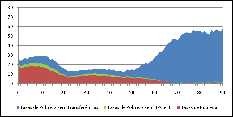 Figura 10: Taxas de Pobreza por Idade, Com e Sem Transferências (%), 1995 Fonte: Turra e Rocha