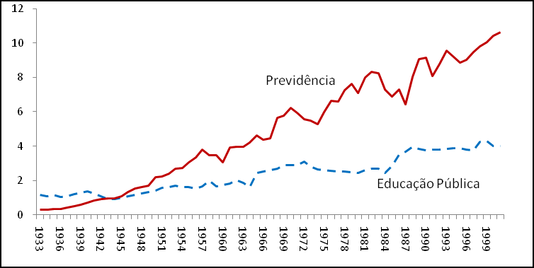 Envelhecendo em um Brasil Mais Velho que os gastos com educação pública (cerca de 4% em 2000) 16.