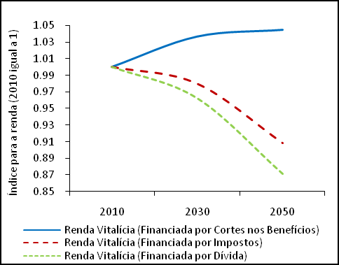 O capital por trabalhador tende a aumentar se o custo é financiado pela redução de pensões Fonte: Jorgensen (2011) Um bom conjunto de políticas poderia considerar a adequação da generosidade do