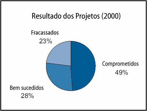 13 O Standish Group classifica o resultado final de um projeto nas seguintes categorias: Mal sucedido; Comprometido e Bem sucedido.