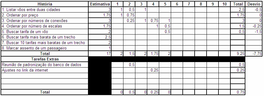 168 Figura 6.2: quadro no meio da iteração. Ao final da iteração, o quadro irá se assemelhar aos exemplos das figuras 6.3 ou 6.4. Figura 6.3: a quantidade de dias ideais permaneceu estável, mas a equipe não implementou todas as funcionalidades.