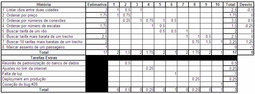 Entretanto, algumas funcionalidades consumiram mais esforço que o previsto.