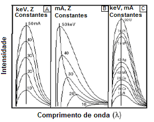 Figura 3: Variação da intensidade dos raios X em função da sua energia.