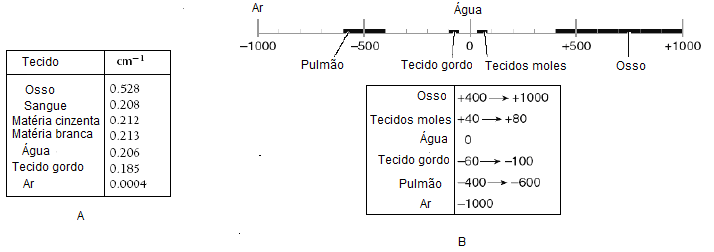 µ µ TC = µ H 2O H 2 O 1000 As unidades de Hounsfield são afixadas numa escala (-1000HU a 3000HU no caso do sistema TC utilizado), que depende do tipo de sistema, onde a água é a referência (figura 9).
