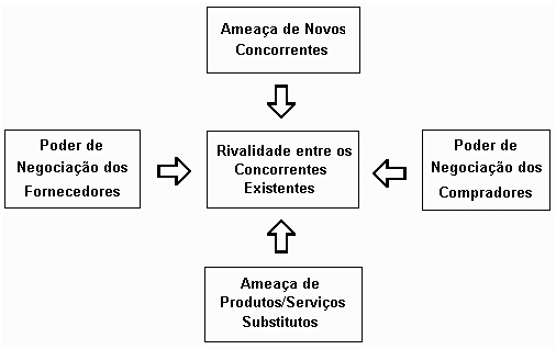 Figura 1 Cinco forças competitivas. Fonte: Robson (1997) Segundo Porter (citado em Longenecker, 1997), a ameaça de novos concorrentes e de produtos/serviços substitutos limitam os preços.