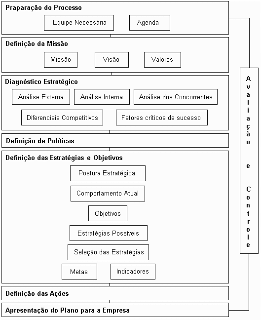 Figura 8 - Modelo final É interessante destacar quais são os artefatos produzidos Artefatos em cada fase do Planejamento