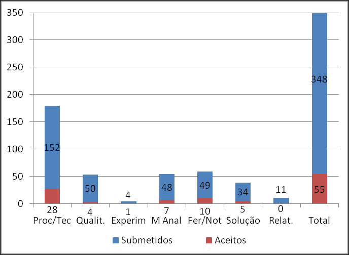 resultados em Engenharia de Software Tipo Resultado Procedimento ou técnica Modelo qualitativo ou descritivo Modelo experimental Modelo analítico Ferramenta ou notação Solução específica, protótipo,