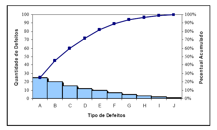 22 Figura 4 - Exemplo de Diagrama de Pareto Fonte: Sashikn e Kiser,1994, p.162 3.1.5.