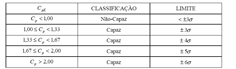 29 Tabela 2 - Índice de capacidade do processo de acordo com Cpk Fonte: Silva, 2005, p. 38.