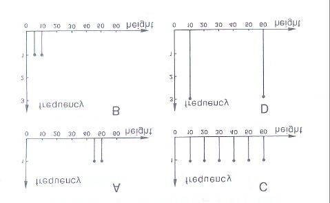 160 A sugestão dos autores para introduzir o conceito de variabilidade é iniciar a etapa de ensino com os gráficos A, B, C e D e, em seguida apresentar os seguintes gráficos: Figura 49 - Segunda