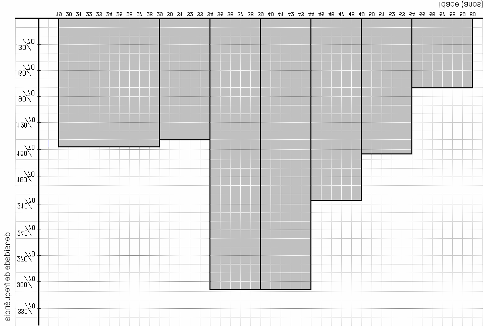 6 Figura 70 Histograma elaborado para idade dos professores entrevistados, em que as classes tinham amplitudes diferentes.