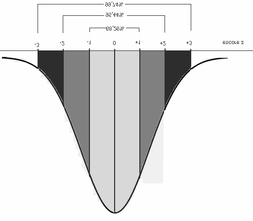 menos, 75% das observações no intervalo ( x ± s) e trabalhar com a desigualdade pode não ser tão simples.