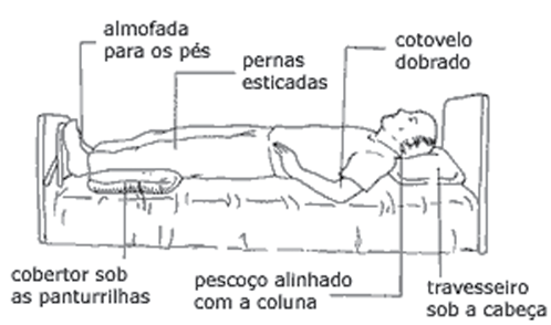 14.2 Deitada de lado Coloque a pessoa deitada de um dos lados. Coloque um travesseiro fino sob a cabeça e o pescoço de modo que a cabeça fique alinhada com a coluna.