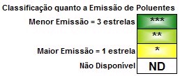 com Valor CO2 da emissão no Valores em km/l medidos em condições padrão laboratório (NBR7024) e ajustados para escapamento referente simular condições mais comuns utilização.