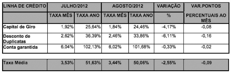 A intermediação financeira é necessária, mas quando se usa o oligopólio para fixar juros estratosféricos, o intermediário vira atravessador. Em vez de fomentar, cobra pedágio.