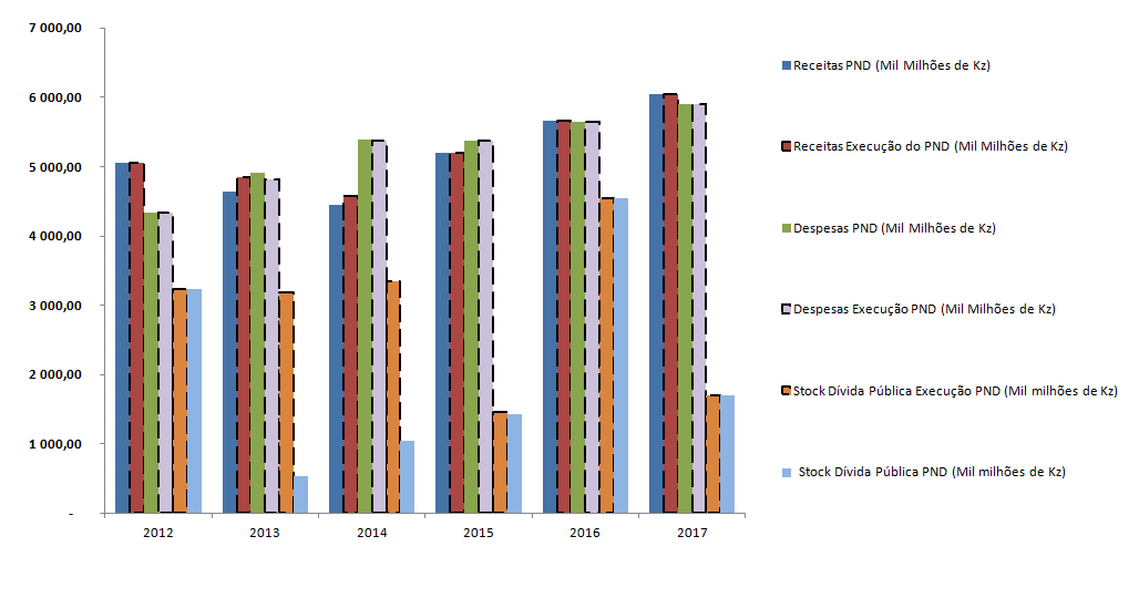 140. As finanças públicas enfrentam assim riscos que desde logo são revisitados no contexto da elaboração do OGE 2015. 5.2 Principais Riscos Orçamentais 141.