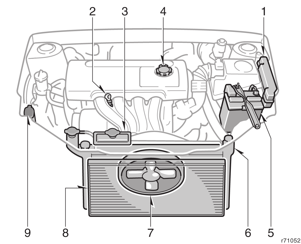 Compartimento do motor 1. Caixa dos fusíveis 2. Vareta indicadora do nível do óleo 3. Reservatório do fluido de arrefecimento do motor 4. Tampa de abastecimento do óleo 5. Bateria 6. Radiador 7.