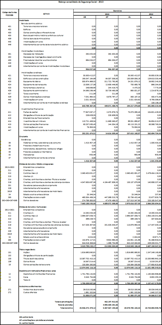 A5. Balanço e Demonstração de Resultados da Segurança Social