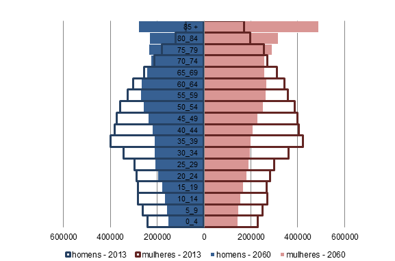 202 Relatório Anexos OE2013 Gráfico 1 - Pirâmide etária (2013 vs 2060) Fonte: EUROPOP 2013 (Eurostat) As mesmas projecções apontam para um aumento da esperança média de vida aos 65 anos, nos homens e