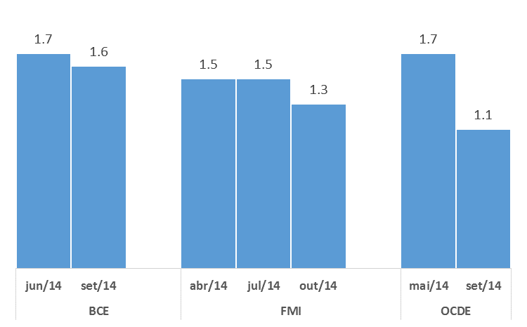 Figura 1 Previsões de crescimento na área do Euro Fontes: BCE - Projeções macroeconómicas de setembro de 2014 para a área do euro elaboradas por especialistas do BCE, Boletim mensal, setembro de