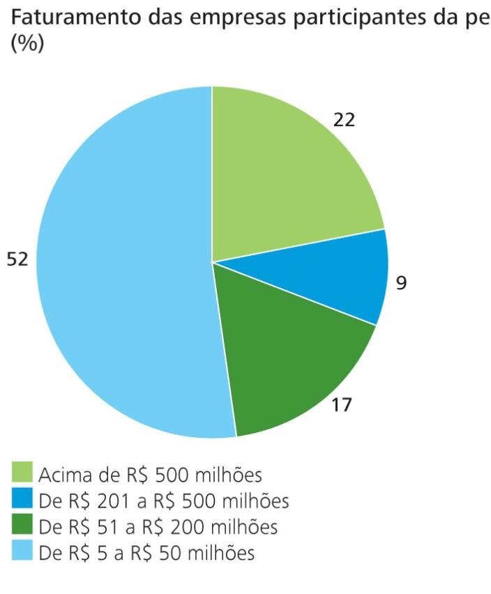 Perfil da amostra A amostra da pesquisa aponta que 63% dos respondentes são do estado de São Paulo, 84% são empresas nacionais e 52% possuem um faturamento acima de até 50 milhões de reais.