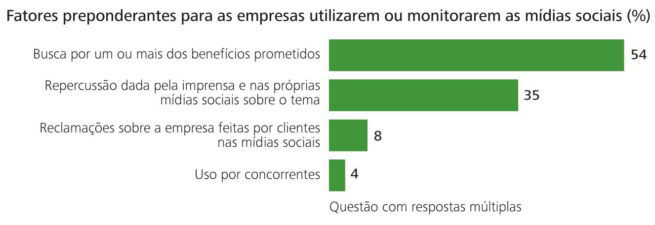 Motivos de uso e visão competitiva Boa parte das empresas, cerca de 35%, afirma usar mídias sociais devido a