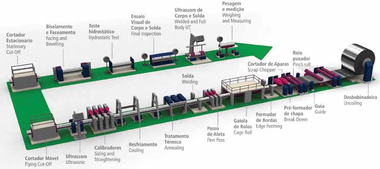 Processo de Fabricação ERW Longitudinal Linha Contínua A partir de bobinas laminadas, esse processo inclui operações de desbobinamento de aço formação dos tubos por meio de rolos soldagem automática