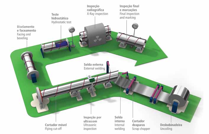 Processo de Fabricação SAW Helicoidal A partir de bobinas laminadas, esse processo inclui formação dos tubos por processo contínuo helicoidal soldagem automática por arco submerso testes