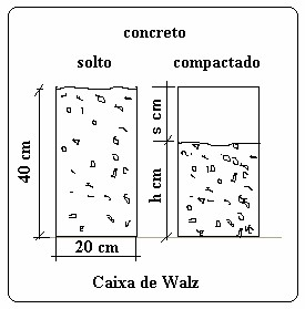 Para avaliar a compacidade de um concreto fresco, adota-se procedimento prescrito pela norma DIN 1048 que utiliza a caixa de Walz.