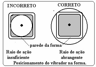 Figura 5 Posicionamento do vibrador em uma fôrma quadrada Figura 5a Posicionamento do vibrador 6.1.2.