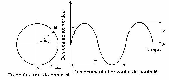 ANEXO 4 - MOVIMENTO HARMÔNICO SIMPLES A vibração tem sido usada em quase todas as atividades ligadas ao concreto.