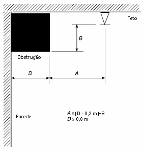 Figura 25: Obstruções junto à parede (Chuveiros em Pé e Pendentes de Cobertura Padrão). 7.6.5.2 Obstruções à Descarga do Chuveiro. 7.6.5.2.1 Obstruções contínuas ou descontínuas localizadas a 460 mm ou menos abaixo do defletor, que evitem a formação completa da descarga em formato de guarda-chuva, devem cumprir com a Tabela 10.