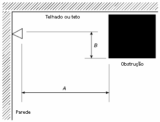 NBR 10897:2004 35 Tabela 13: Posicionamento de Chuveiros para Evitar Obstruções (Chuveiros Laterais) Distância dos Chuveiros Laterais à Lateral da Obstrução (A) Distância Máxima do Defletor Acima da