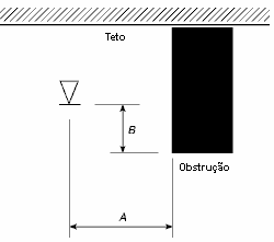 40 NBR 10897:2004 Figura 32: Posicionamento dos Chuveiros para Evitar Obstruções à Descarga (Chuveiros em Pé e Pendentes de Cobertura Estendida) Figura 33: Obstruções junto à parede (Chuveiros em Pé