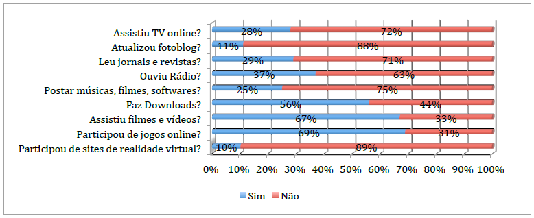 Diversão Entre as atividades de entretenimento, participar de jogos online é a opção mais citada entre os entrevistados (69%), seguida de assistir a filmes ou vídeos online (67%) e baixar (fazer