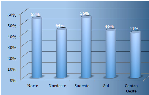 Nas regiões Norte (53%)e Sudeste (56%), os adolescentes bloqueiam menos o conteúdo de suas postagens nas redes sociais do que os do 44% no Nordeste, 43% no Sul e 41% no Centro-Oeste.