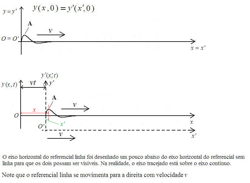 A relação entre os referenciais linha e sem linha é dada pela transformação de Galileu (observe a figura acima, onde a coordenada x do ponto A é indicada em vermelho e a coordenada x do ponto A é