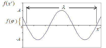 Se o movimento da onda for para a esquerda, a equação que descreve o seu movimento será do tipo y ( x, f ( x + v =.