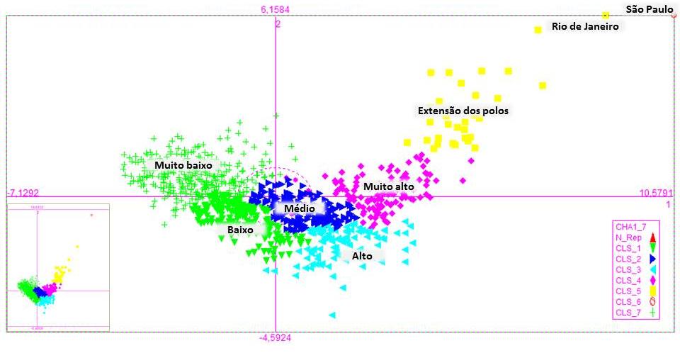 Entre os demais, é interessante observar como o nível médio realmente se encontra mais próximo dos eixos e como os níveis denominados de baixo e muito baixo se afastam na direção oposta aos níveis