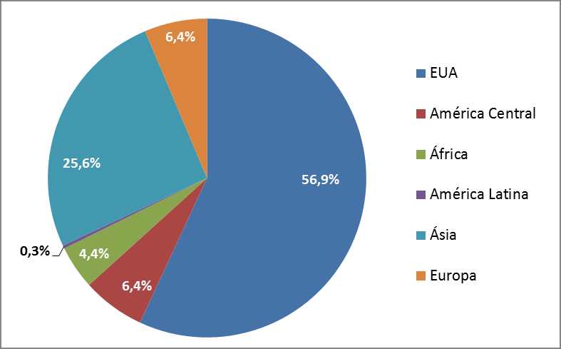 Ásia, como pode ser observado no Gráfico 26.