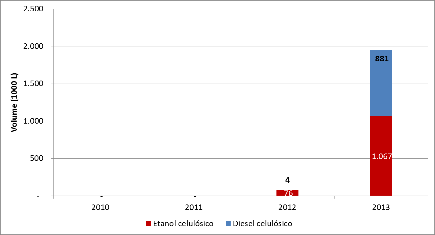 Gráfico 37 Produção Real de Combustíveis Celulósicos (EUA) Fonte: EPE a partir de EPA [33] Para o ano de 2014, a EPA propõe que a meta de combustíveis celulósicos seja novamente reduzida para 60