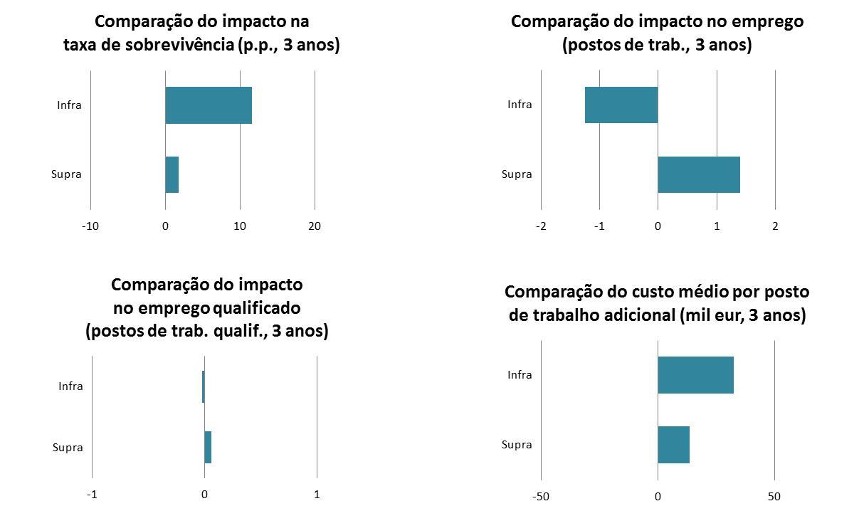 Figura 14: Comparação dos impactos dos incentivos ao fim de três anos entre