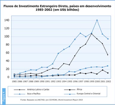 Investimento Estrangeiro Direto (IED) 139. Durante os primeiros anos da década dos 80, o IED cresceu tanto em termos absolutos como em percentual do PIB (figuras 1 e 4).