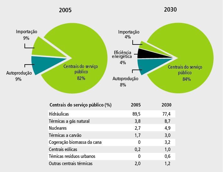 Desenvolver mão de obra especializada; Desenvolver o mercado de eletricidade e as smart grids para permitir maior flexibilidade; Desenvolver a colaboração internacional; Para o Brasil, a análise das