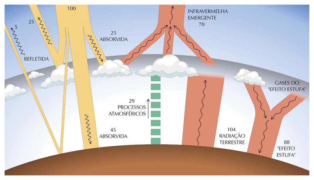 9 ENERGIA SOLAR O Sol é a maior fonte de energia que abastece a Terra, responsável pela origem de quase todas as outras formas de energia.